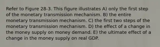 Refer to Figure 28-3. This figure illustrates A) only the first step of the monetary transmission mechanism. B) the entire monetary transmission mechanism. C) the first two steps of the monetary transmission mechanism. D) the effect of a change in the money supply on money demand. E) the ultimate effect of a change in the money supply on real GDP.