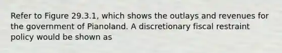 Refer to Figure 29.3.1, which shows the outlays and revenues for the government of Pianoland. A discretionary fiscal restraint policy would be shown as