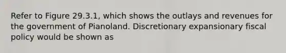 Refer to Figure 29.3.1, which shows the outlays and revenues for the government of Pianoland. Discretionary expansionary fiscal policy would be shown as