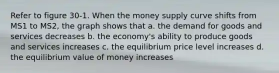 Refer to figure 30-1. When the money supply curve shifts from MS1 to MS2, the graph shows that a. the demand for goods and services decreases b. the economy's ability to produce goods and services increases c. the equilibrium price level increases d. the equilibrium value of money increases