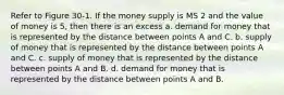 Refer to Figure 30-1. If the money supply is MS 2 and the value of money is 5, then there is an excess a. demand for money that is represented by the distance between points A and C. b. supply of money that is represented by the distance between points A and C. c. supply of money that is represented by the distance between points A and B. d. demand for money that is represented by the distance between points A and B.