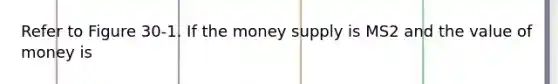 Refer to Figure 30-1. If the money supply is MS2 and the value of money is