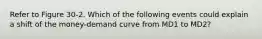 Refer to Figure 30-2. Which of the following events could explain a shift of the money-demand curve from MD1 to MD2?