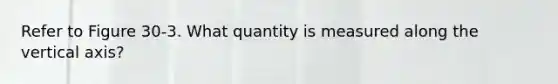 Refer to Figure 30-3. What quantity is measured along the vertical axis?