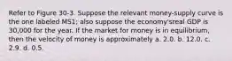 Refer to Figure 30-3. Suppose the relevant money-supply curve is the one labeled MS1; also suppose the economy'sreal GDP is 30,000 for the year. If the market for money is in equilibrium, then the velocity of money is approximately a. 2.0. b. 12.0. c. 2.9. d. 0.5.