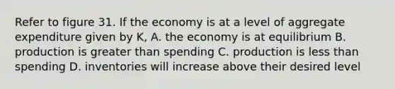 Refer to figure 31. If the economy is at a level of aggregate expenditure given by K, A. the economy is at equilibrium B. production is greater than spending C. production is less than spending D. inventories will increase above their desired level