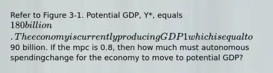 Refer to Figure 3-1. Potential GDP, Y*, equals 180 billion. The economy is currently producingGDP1 which is equal to90 billion. If the mpc is 0.8, then how much must autonomous spendingchange for the economy to move to potential GDP?