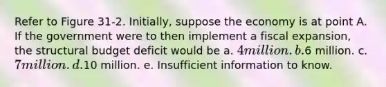 Refer to Figure 31-2. Initially, suppose the economy is at point A. If the government were to then implement a fiscal expansion, the structural budget deficit would be a. 4 million. b.6 million. c. 7 million. d.10 million. e. Insufficient information to know.