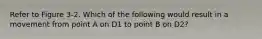 Refer to Figure 3-2. Which of the following would result in a movement from point A on D1 to point B on D2?