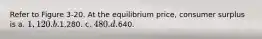 Refer to Figure 3-20. At the equilibrium price, consumer surplus is a. 1,120. b.1,280. c. 480. d.640.