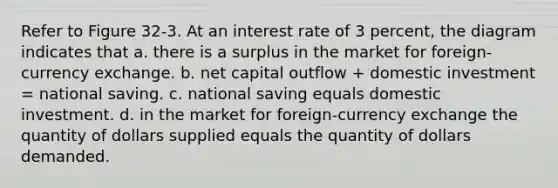 Refer to Figure 32-3. At an interest rate of 3 percent, the diagram indicates that a. there is a surplus in the market for foreign-currency exchange. b. net capital outflow + domestic investment = national saving. c. national saving equals domestic investment. d. in the market for foreign-currency exchange the quantity of dollars supplied equals the quantity of dollars demanded.