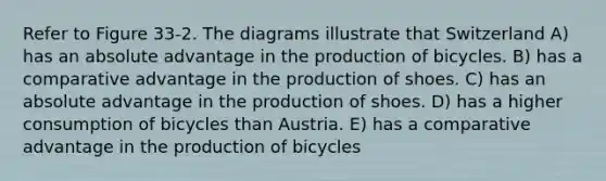 Refer to Figure 33-2. The diagrams illustrate that Switzerland A) has an absolute advantage in the production of bicycles. B) has a comparative advantage in the production of shoes. C) has an absolute advantage in the production of shoes. D) has a higher consumption of bicycles than Austria. E) has a comparative advantage in the production of bicycles