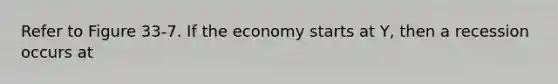 Refer to Figure 33-7. If the economy starts at Y, then a recession occurs at