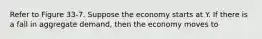 Refer to Figure 33-7. Suppose the economy starts at Y. If there is a fall in aggregate demand, then the economy moves to