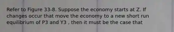 Refer to Figure 33-8. Suppose the economy starts at Z. If changes occur that move the economy to a new short run equilibrium of P3 and Y3 , then it must be the case that