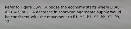 Refer to Figure 33-9. Suppose the economy starts where LRAS = AD1 = SRAS1. A decrease in short-run aggregate supply would be consistent with the movement to P1, Y2. P1, Y1. P2, Y1. P3, Y2.