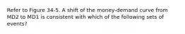 Refer to Figure 34-5. A shift of the money-demand curve from MD2 to MD1 is consistent with which of the following sets of events?