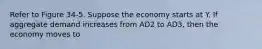 Refer to Figure 34-5. Suppose the economy starts at Y. If aggregate demand increases from AD2 to AD3, then the economy moves to