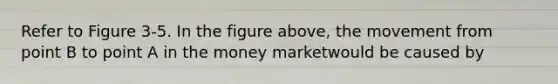 Refer to Figure 3-5. In the figure above, the movement from point B to point A in the money marketwould be caused by