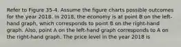 Refer to Figure 35-4. Assume the figure charts possible outcomes for the year 2018. In 2018, the economy is at point B on the left-hand graph, which corresponds to point B on the right-hand graph. Also, point A on the left-hand graph corresponds to A on the right-hand graph. The price level in the year 2018 is