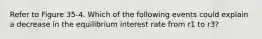 Refer to Figure 35-4. Which of the following events could explain a decrease in the equilibrium interest rate from r1 to r3?