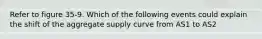 Refer to figure 35-9. Which of the following events could explain the shift of the aggregate supply curve from AS1 to AS2