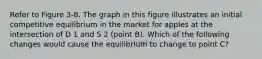 Refer to Figure 3-8. The graph in this figure illustrates an initial competitive equilibrium in the market for apples at the intersection of D 1 and S 2 (point B). Which of the following changes would cause the equilibrium to change to point C?