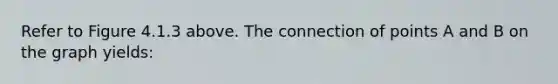 Refer to Figure 4.1.3 above. The connection of points A and B on the graph yields: