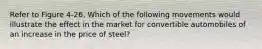 Refer to Figure 4-26. Which of the following movements would illustrate the effect in the market for convertible automobiles of an increase in the price of steel?