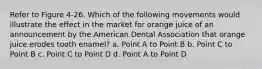 Refer to Figure 4-26. Which of the following movements would illustrate the effect in the market for orange juice of an announcement by the American Dental Association that orange juice erodes tooth enamel? a. Point A to Point B b. Point C to Point B c. Point C to Point D d. Point A to Point D