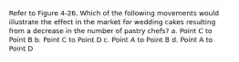 Refer to Figure 4-26. Which of the following movements would illustrate the effect in the market for wedding cakes resulting from a decrease in the number of pastry chefs? a. Point C to Point B b. Point C to Point D c. Point A to Point B d. Point A to Point D