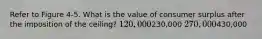 Refer to Figure 4-5. What is the value of consumer surplus after the imposition of the ceiling? 120,000230,000 270,000430,000