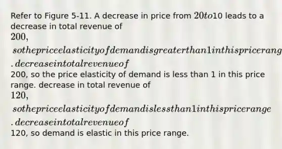 Refer to Figure 5-11. A decrease in price from 20 to10 leads to a decrease in total revenue of 200, so the price elasticity of demand is greater than 1 in this price range. decrease in total revenue of200, so the price elasticity of demand is less than 1 in this price range. decrease in total revenue of 120, so the price elasticity of demand is less than 1 in this price range. decrease in total revenue of120, so demand is elastic in this price range.