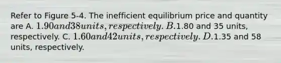 Refer to Figure 5-4. The inefficient equilibrium price and quantity are A. 1.90 and 38 units, respectively. B.1.80 and 35 units, respectively. C. 1.60 and 42 units, respectively. D.1.35 and 58 units, respectively.