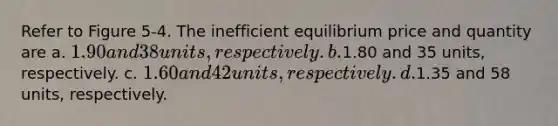 Refer to Figure 5-4. The inefficient equilibrium price and quantity are a. 1.90 and 38 units, respectively. b.1.80 and 35 units, respectively. c. 1.60 and 42 units, respectively. d.1.35 and 58 units, respectively.