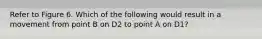 Refer to Figure 6. Which of the following would result in a movement from point B on D2 to point A on D1?