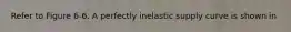 Refer to Figure 6-6. A perfectly inelastic supply curve is shown in