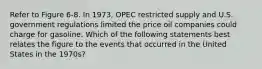 Refer to Figure 6-8. In 1973, OPEC restricted supply and U.S. government regulations limited the price oil companies could charge for gasoline. Which of the following statements best relates the figure to the events that occurred in the United States in the 1970s?