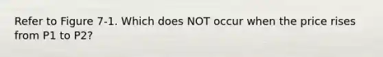 Refer to Figure 7-1. Which does NOT occur when the price rises from P1 to P2?