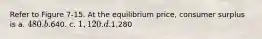 Refer to Figure 7-15. At the equilibrium price, consumer surplus is a. 480. b.640. c. 1,120. d.1,280