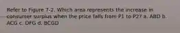 Refer to Figure 7-2. Which area represents the increase in consumer surplus when the price falls from P1 to P2? a. ABD b. ACG c. DFG d. BCGD