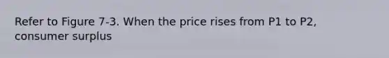 Refer to Figure 7-3. When the price rises from P1 to P2, consumer surplus