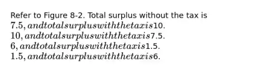 Refer to Figure 8-2. Total surplus without the tax is 7.5, and total surplus with the tax is10. 10, and total surplus with the tax is7.5. 6, and total surplus with the tax is1.5. 1.5, and total surplus with the tax is6.