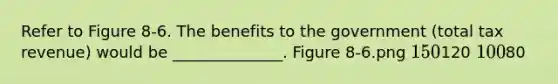 Refer to Figure 8-6. The benefits to the government (total tax revenue) would be ______________. Figure 8-6.png 150120 10080