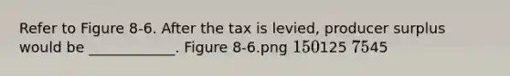 Refer to Figure 8-6. After the tax is levied, producer surplus would be ____________. Figure 8-6.png 150125 7545