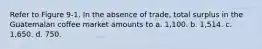 Refer to Figure 9-1. In the absence of trade, total surplus in the Guatemalan coffee market amounts to a. 1,100. b. 1,514. c. 1,650. d. 750.