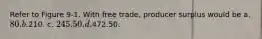 Refer to Figure 9-1. With free trade, producer surplus would be a. 80. b.210. c. 245.50. d.472.50.