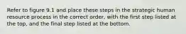 Refer to figure 9.1 and place these steps in the strategic human resource process in the correct order, with the first step listed at the top, and the final step listed at the bottom.