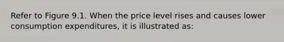 Refer to Figure 9.1. When the price level rises and causes lower consumption expenditures, it is illustrated as: