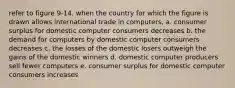 refer to figure 9-14. when the country for which the figure is drawn allows international trade in computers, a. consumer surplus for domestic computer consumers decreases b. the demand for computers by domestic computer consumers decreases c. the losses of the domestic losers outweigh the gains of the domestic winners d. domestic computer producers sell fewer computers e. consumer surplus for domestic computer consumers increases